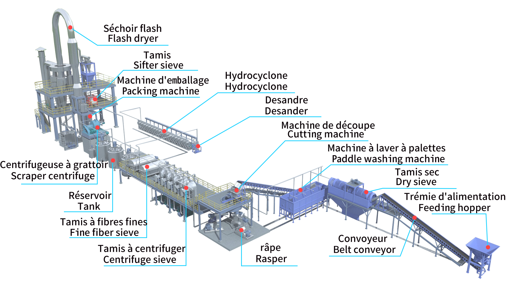 machine de séparation de fécule de pomme de terre