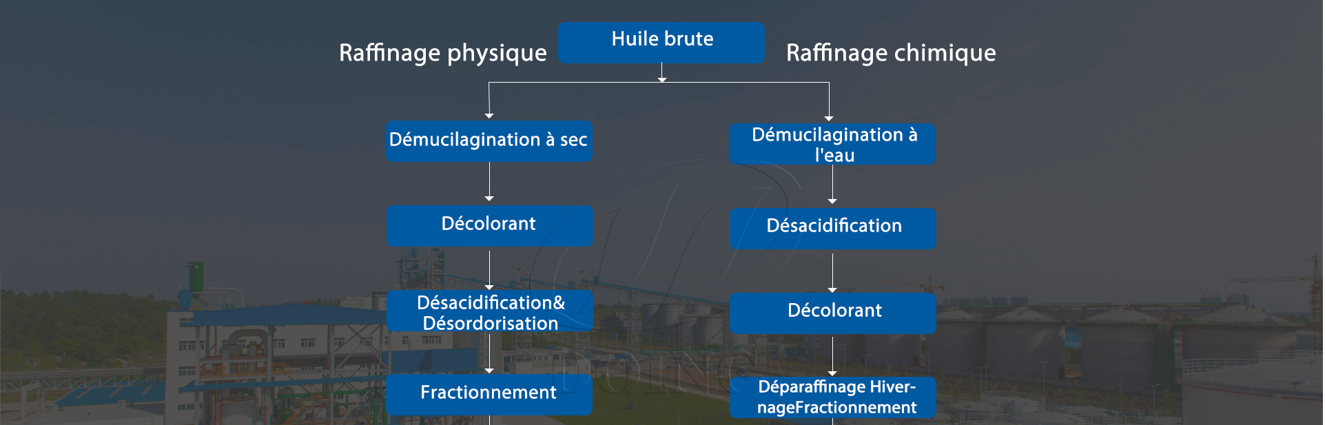 Raffinage du pétrole